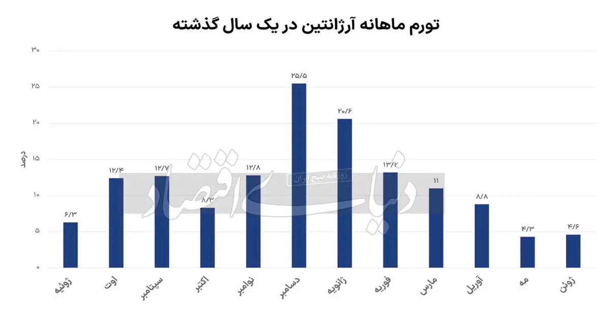 پایان ماه‌ عسل پنج‌ماهه اقتصاد تورمی ؟