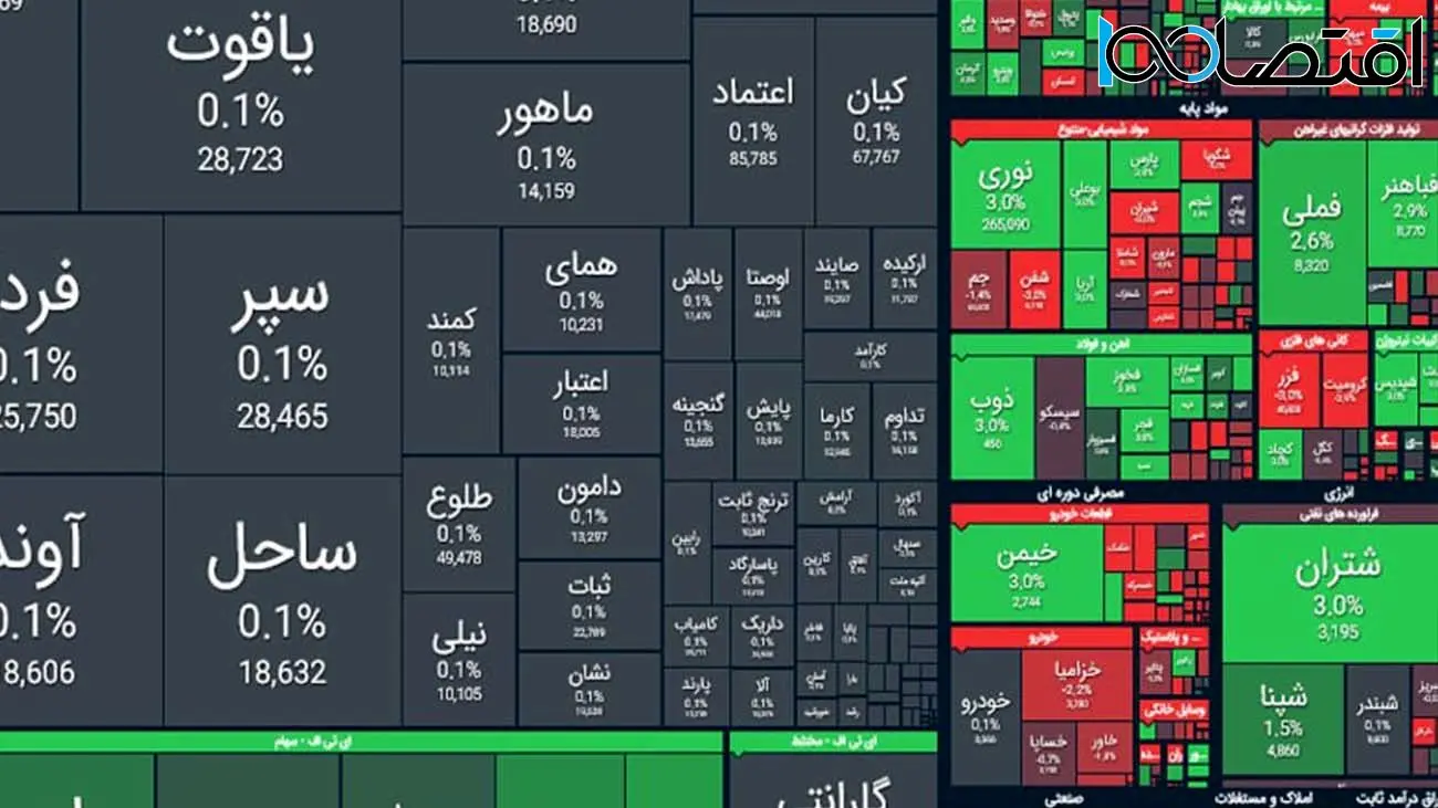 بورس سبز ماند / شاخص کل چند هزار واحد رشد کرد ؟ +نمادها