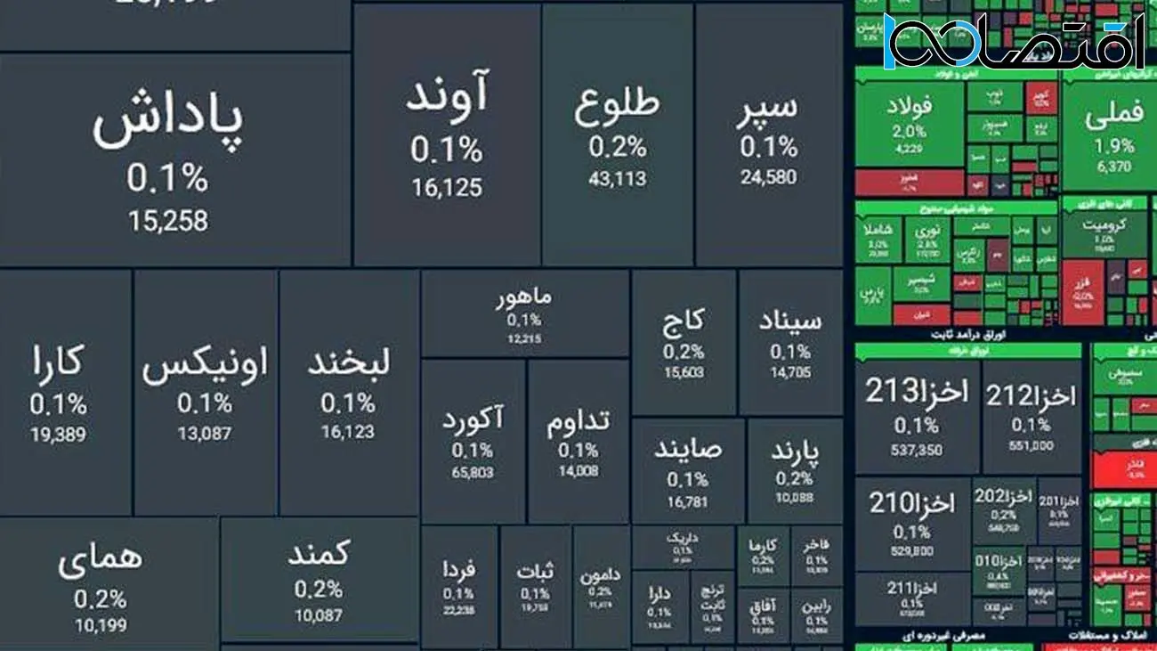  سبزی به بورس بازگشت / شاخص کل بورس چند هزار واحد رشد کرد؟