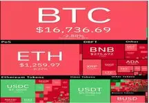 سقوط دوباره بیت کوین