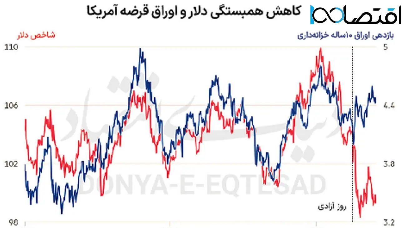 جدایی دلار و اوراق؛ آغاز فصل جدید بازارهای مالی