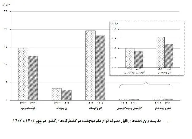 گمرک جمهوری اسلامی ایران , قیمت گوشت , 