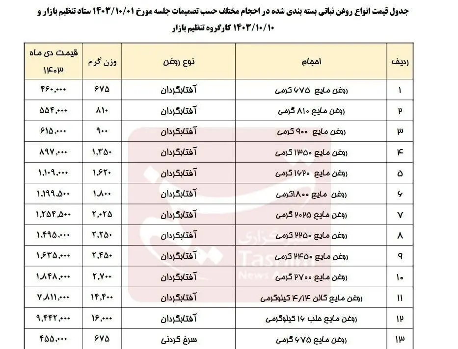 قیمت روغن