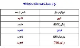 شانس در خانه خریداران کدام رمزارزها را زد؟