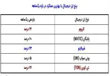شانس در خانه خریداران کدام رمزارزها را زد؟