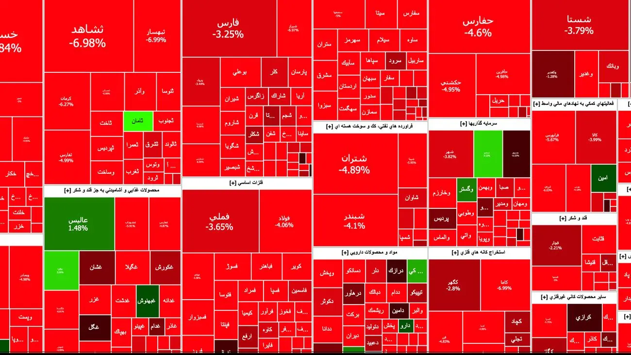 ریزش سنگین شاخص بورس در نیمه اول معاملات /  کانال ۲ میلیون ۱۰۰ هزار واحدی از دست رفت + نمادها