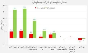 زیان بیمه آرمان در نیمه نخست امسال کمتر شد