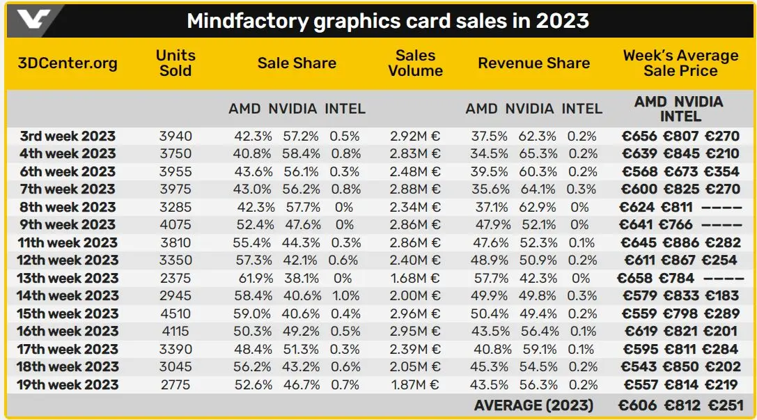 فروش بیشتر کارت گرافیک AMD