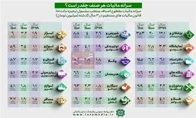 اصناف در سال چقدر مالیات می‌دهند؟