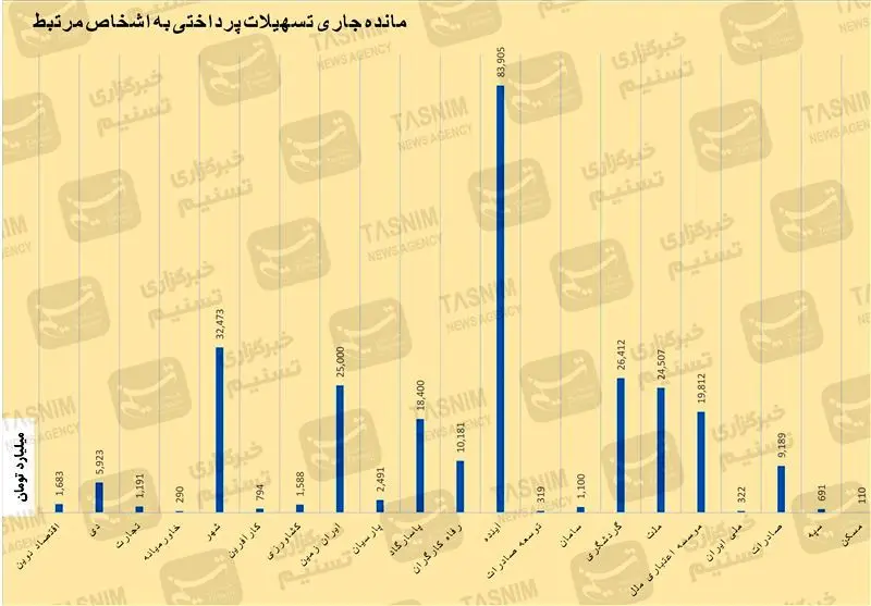 بریز و بپاش بانک‌ها برای کارمندان