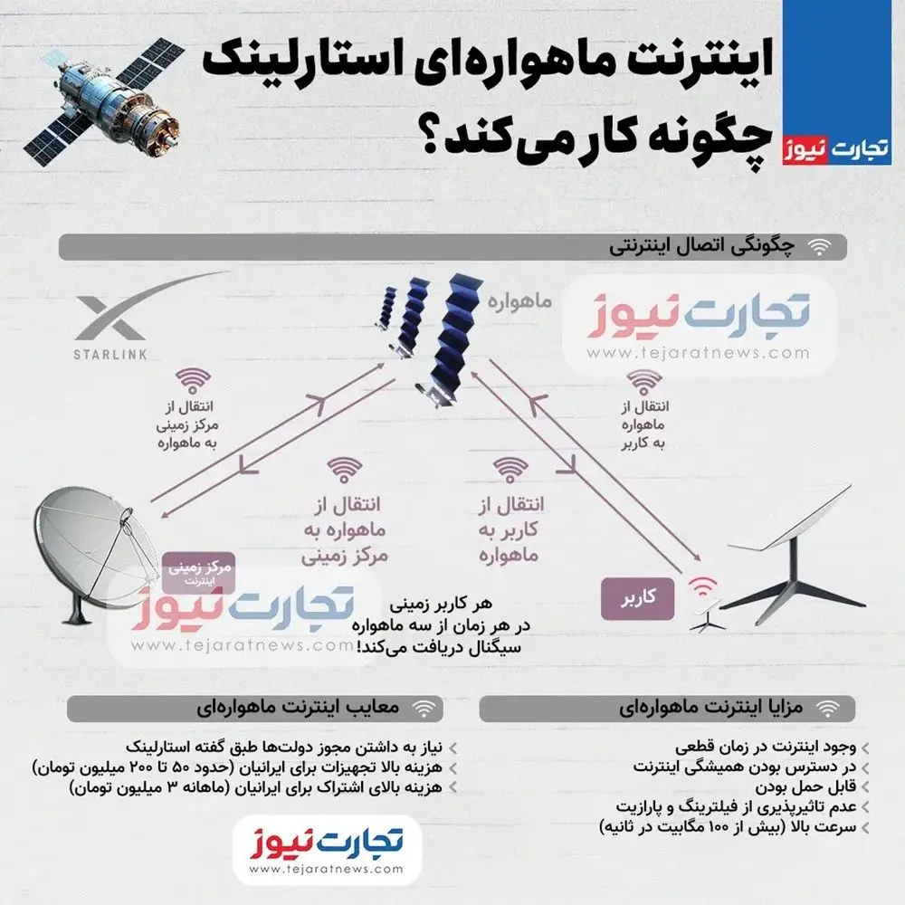 اینترنت ماهواره ای استارلینک چگونه کار می‌کند؟