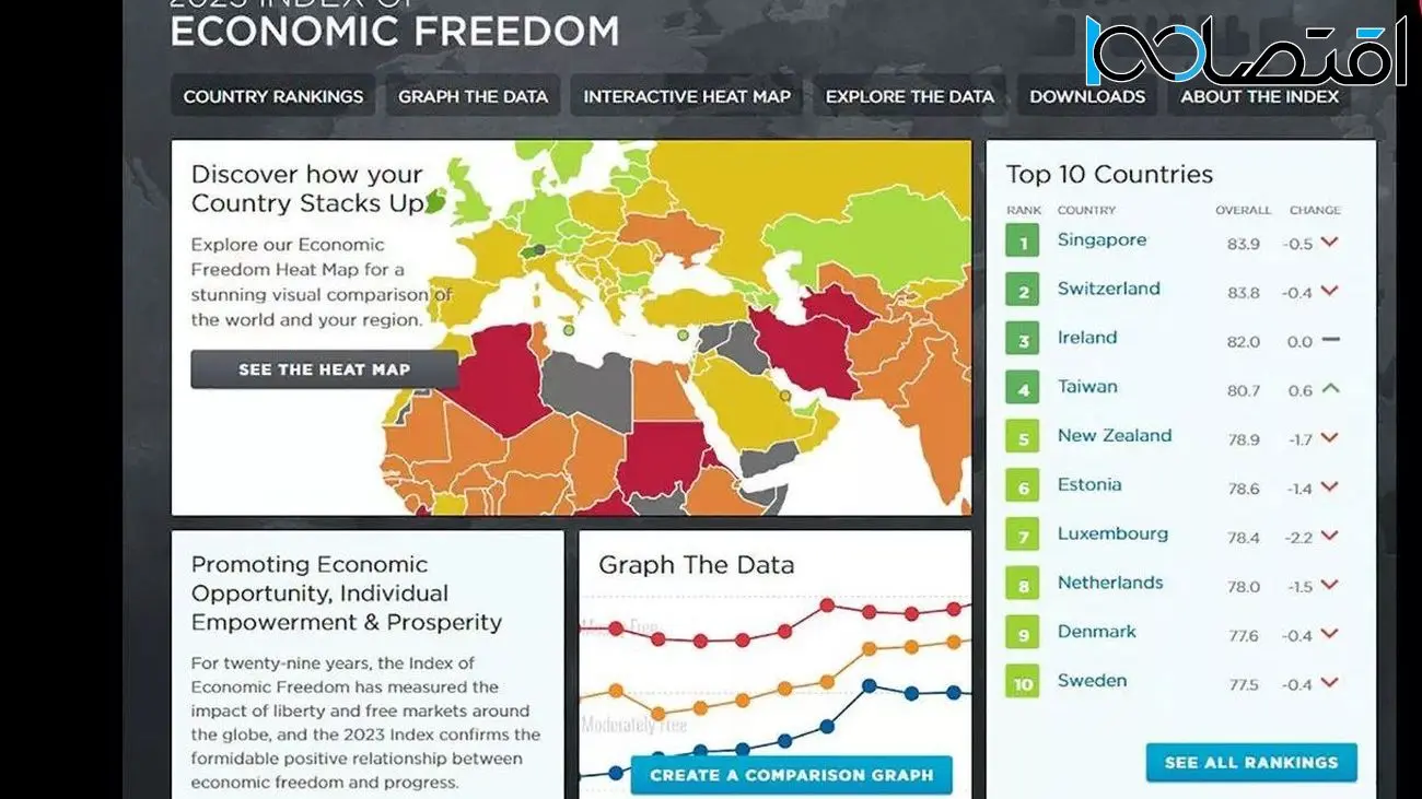 ایران در رتبه بندی جهانی شاخص آزادترین اقتصادها از آخر هشتم شد!