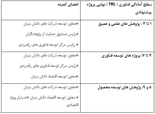 فرآیند اعطای اعتبار مالیاتی به شرکت‌های دانش بنیان مشخص شد