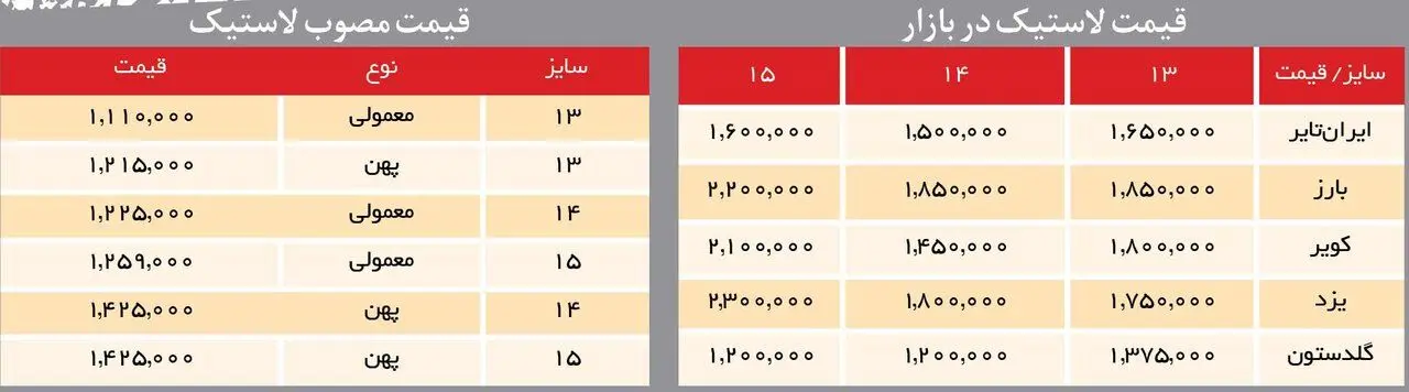 اختلاف قیمت لاستیک دولتی و آزاد در بازار را ببینید | کره ای های تاریخ گذشته روی بورس!