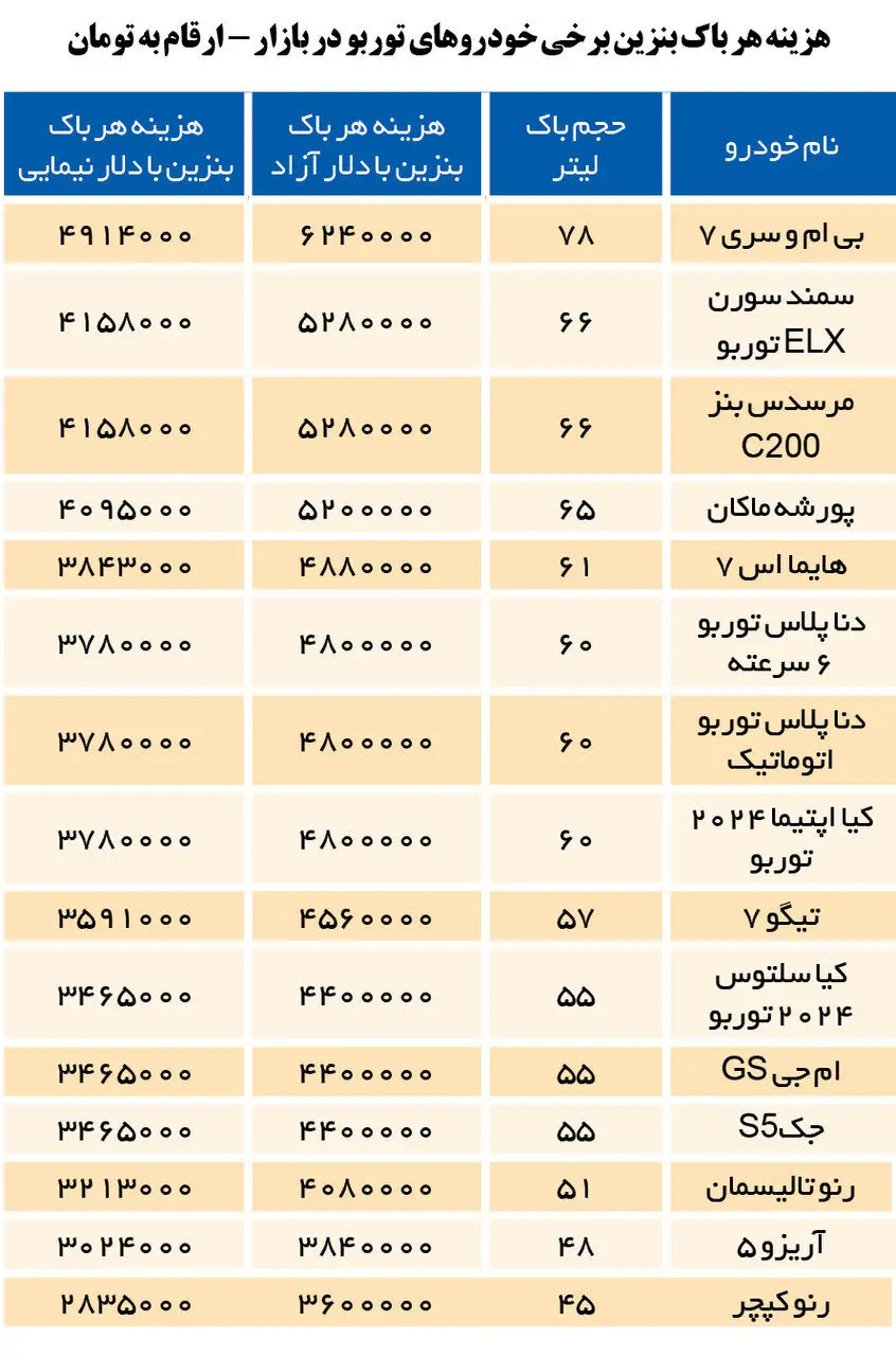 هزینه یک باک بنزین سوپر 3 تا 4 میلیون تومان/ قیمت بنزین سوپر فوب خلیج‌فارس حدود ۱/۲ دلار است