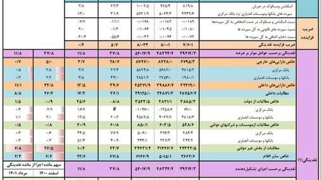 رشد ۶۱ درصدی مبلغ سپرده‌های دوساله در بانک‌ها