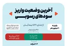 واریز 4.5 میلیارد تومان سودهای رسوب کرده بورسی