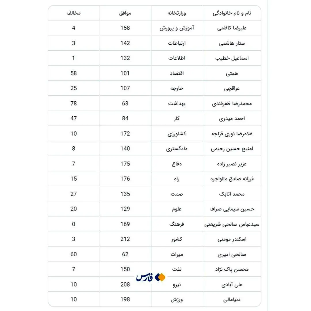 این ۳ وزیر پیشنهادی پزشکیان بیشترین مخالف را دارند /عراقچی و همتی لب مرزی رأی می‌آورند؟