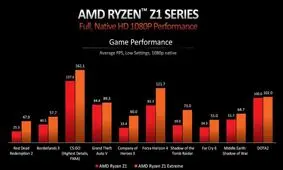 AMD پردازنده های Ryzen Z1 را معرفی کرد – مخصوص کنسول‌های دستی