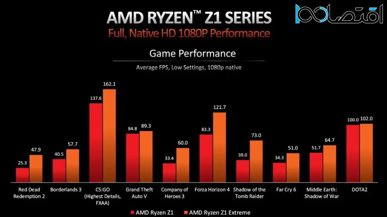 AMD پردازنده های Ryzen Z1 را معرفی کرد – مخصوص کنسول‌های دستی