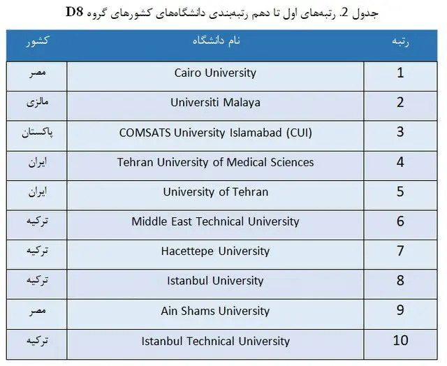 قرار گرفتن ایران پس از ترکیه در رتبه‌بندی دانشگاه‌های گروه D8