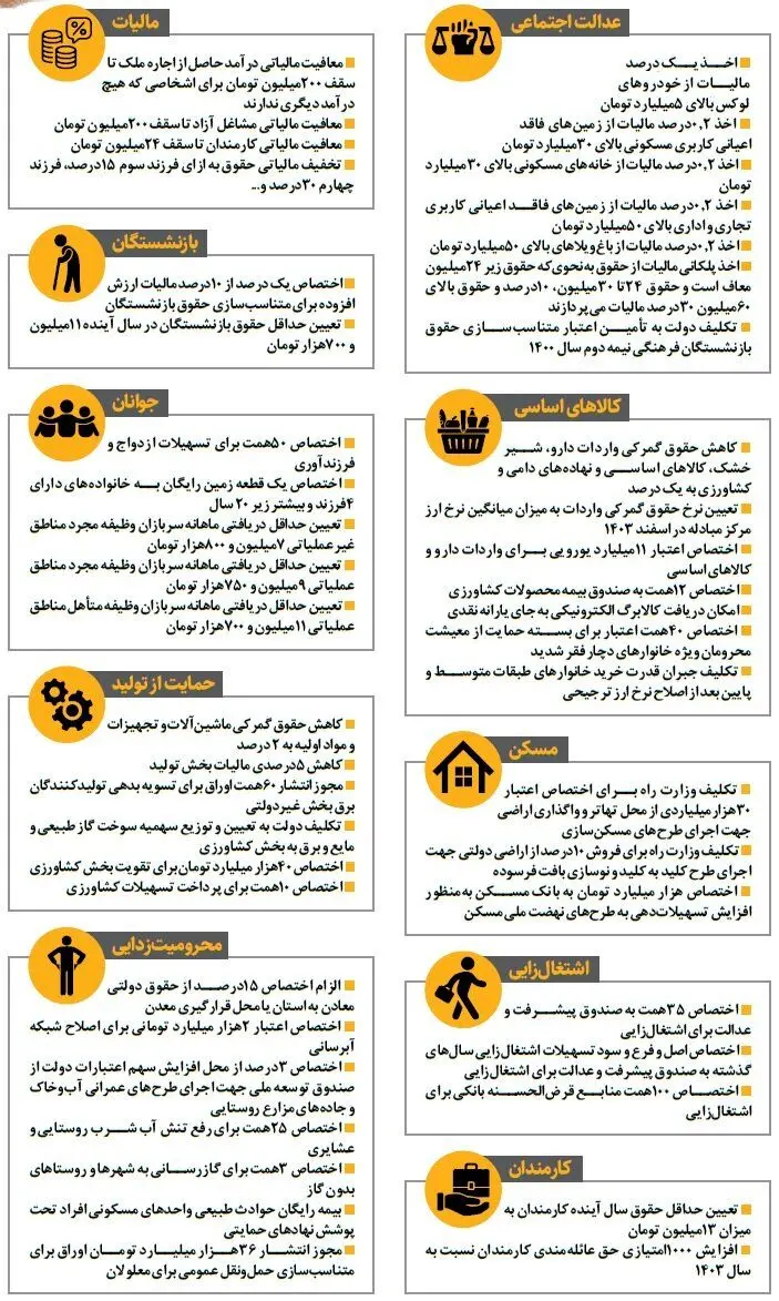 همه خبرهای‌ خوش بودجه ۱۴۰۴ برای مردم ؛ از افزایش یارانه‌ ها و تسهیلات ازدواج تا زمین رایگان برای این افراد