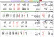 اوضاع قرمز بورس ادامه دار شد + نمادها