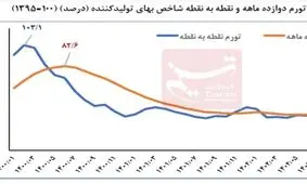 اعلام کاهش تورم نقطه به نقطه تولیدکننده