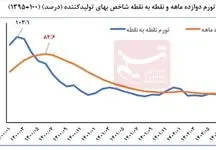 اعلام کاهش تورم نقطه به نقطه تولیدکننده