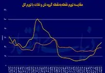 نان هم لوکس شد! تورم بی‌رحم به سفره ایرانی‌ها رسید