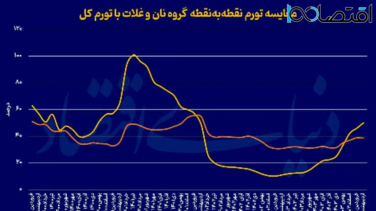 نان هم لوکس شد! تورم بیرحم به سفره ایرانیها رسید