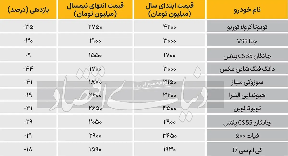 افت قیمت خودرو‌های وارداتی در نیمسال اول ۱۴۰۳ + علت