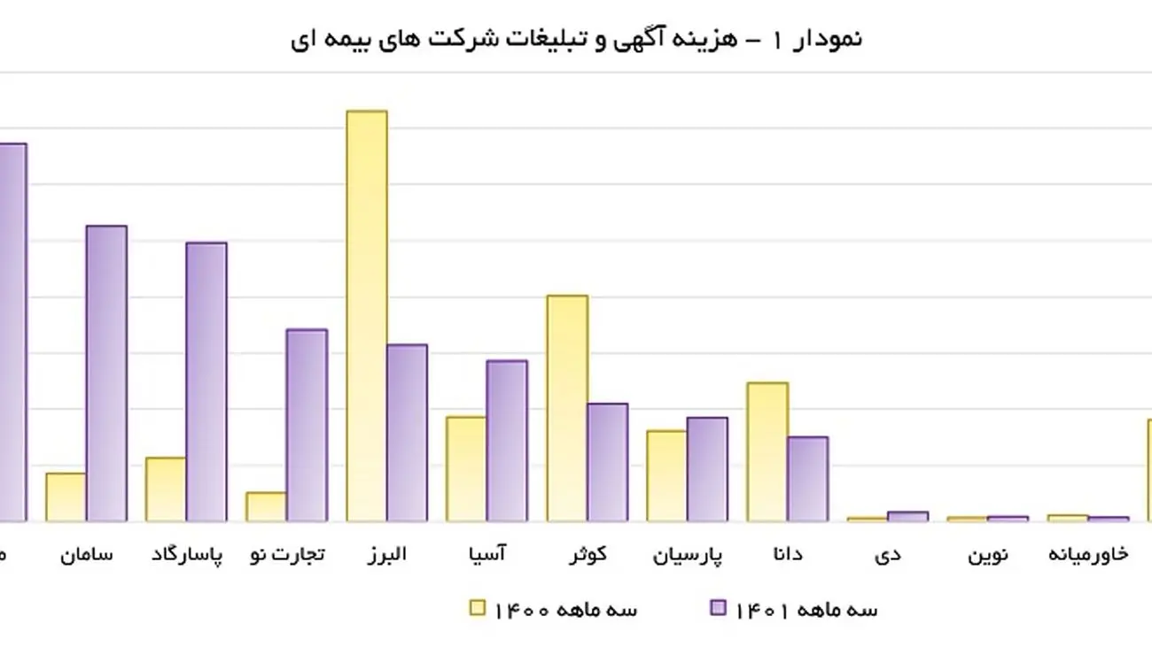 کدام شرکتهای بیمه بیشترین و کدامیک کمترین هزینه تبلیغات را داشتند؟