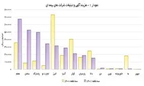 کدام شرکتهای بیمه بیشترین و کدامیک کمترین هزینه تبلیغات را داشتند؟