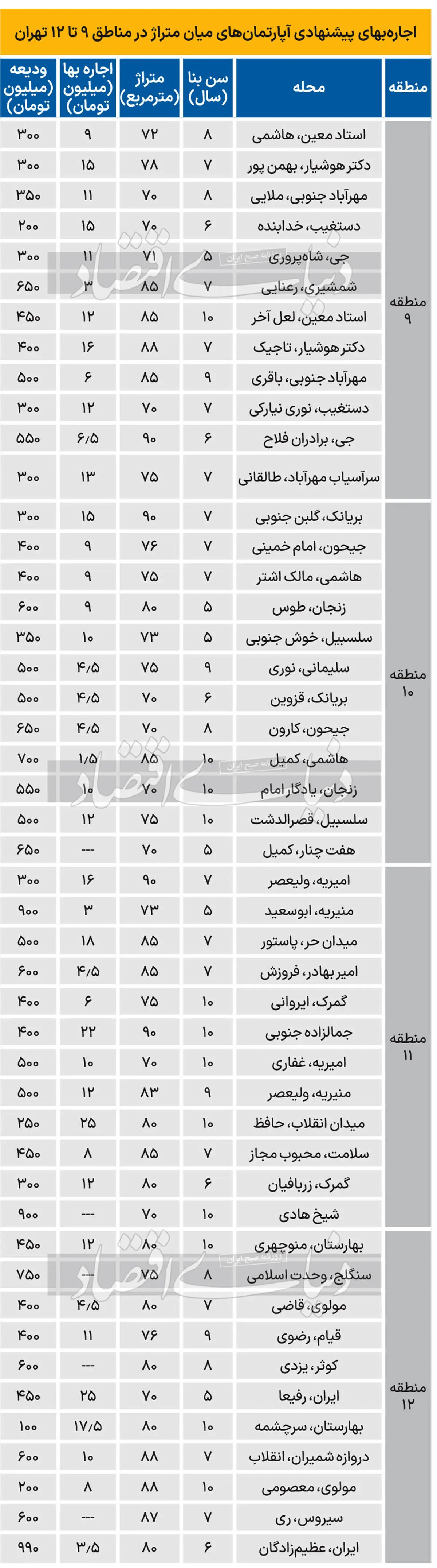 قیمت اجاره خانه در مناطق ۹ تا ۱۲+ جدول