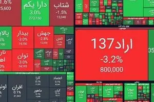 گرمای بورس در دل سرمای زمستان / شاخص کل چند هزار واحد جهش کرد؟ + نمادها