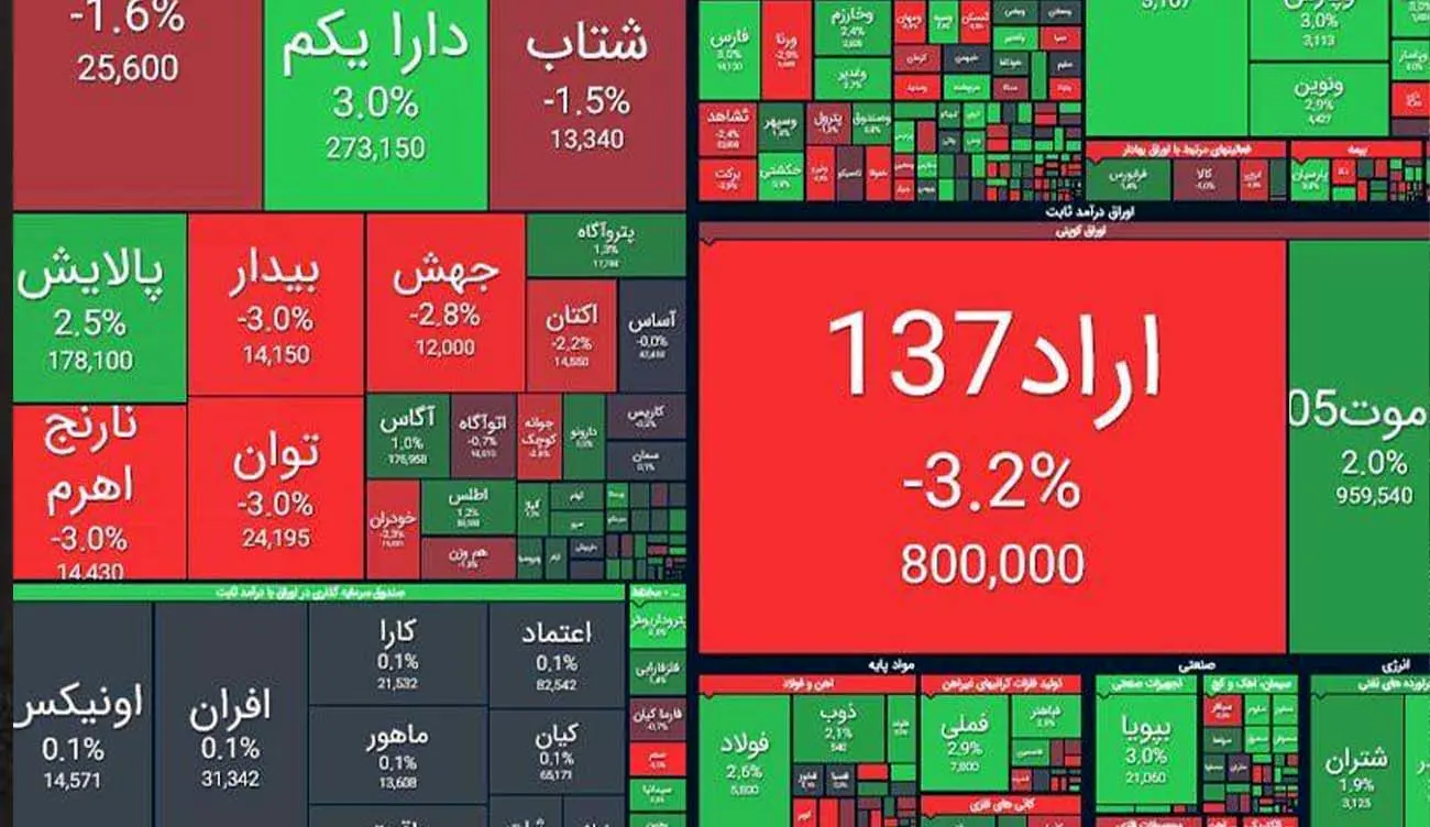 گرمای بورس در دل سرمای زمستان / شاخص کل چند هزار واحد جهش کرد؟ + نمادها