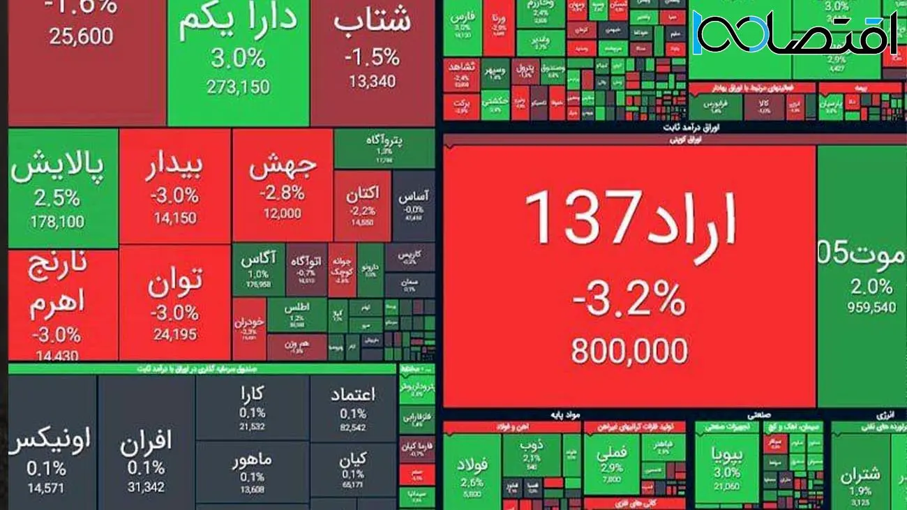 گرمای بورس در دل سرمای زمستان / شاخص کل چند هزار واحد جهش کرد؟ + نمادها