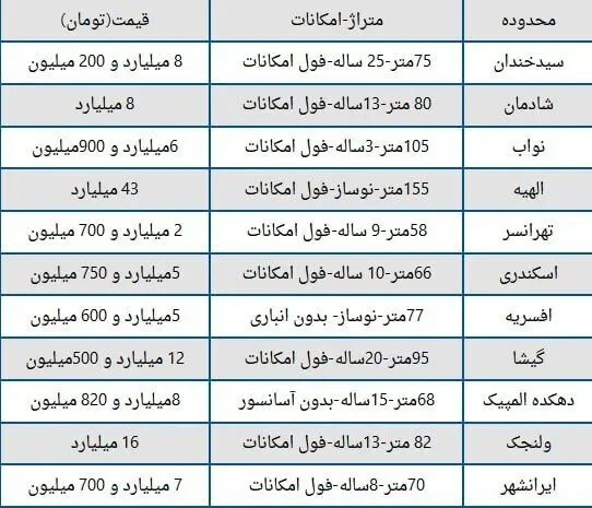 قیمت خانه‌های تهران با دلار ۸۰ هزار تومانی