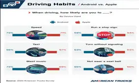 فرهنگ رانندگی اندرویدی‌ها بهتر است یا آیفون بازها؟
