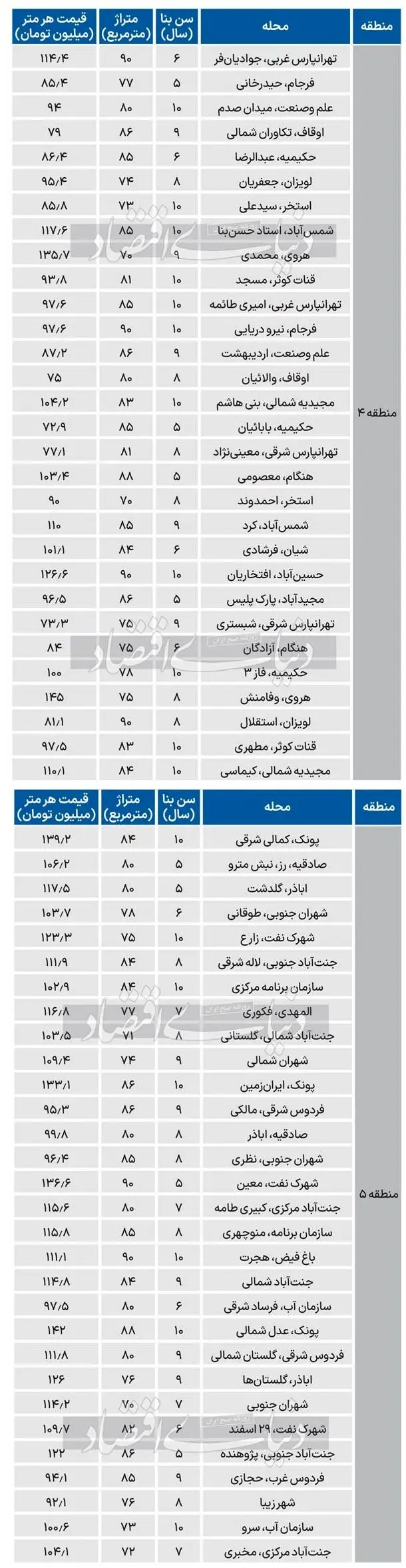 قیمت جدید آپارتمان در مناطق 4 و 5 شهر تهران