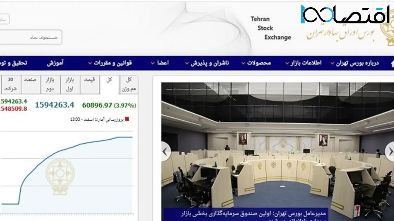 افزایش 60 هزار و 896 واحدی شاخص بورس تهران