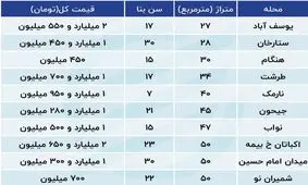مشخصات خانه‌های زیر یک میلیاردی در پایتخت