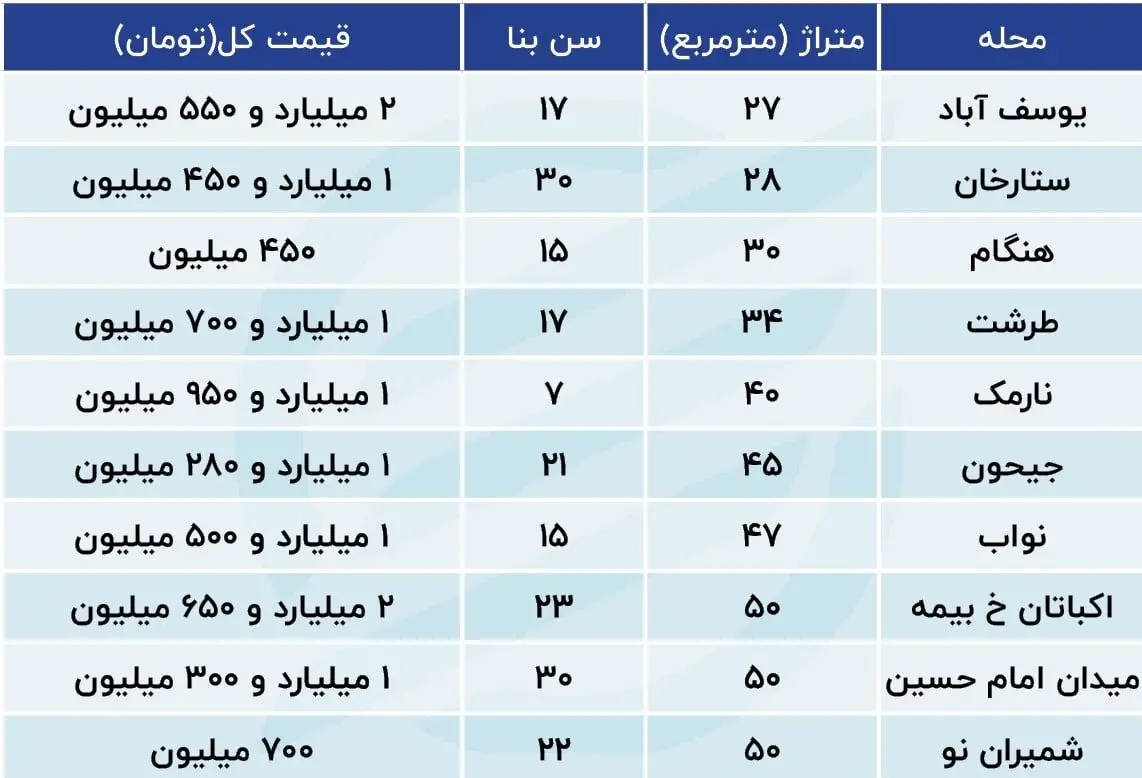 مشخصات خانههای زیر یک میلیاردی در پایتخت