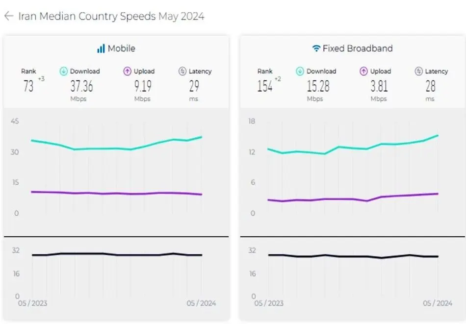 افزایش سرعت اینترنت موبایل و ثابت ایران