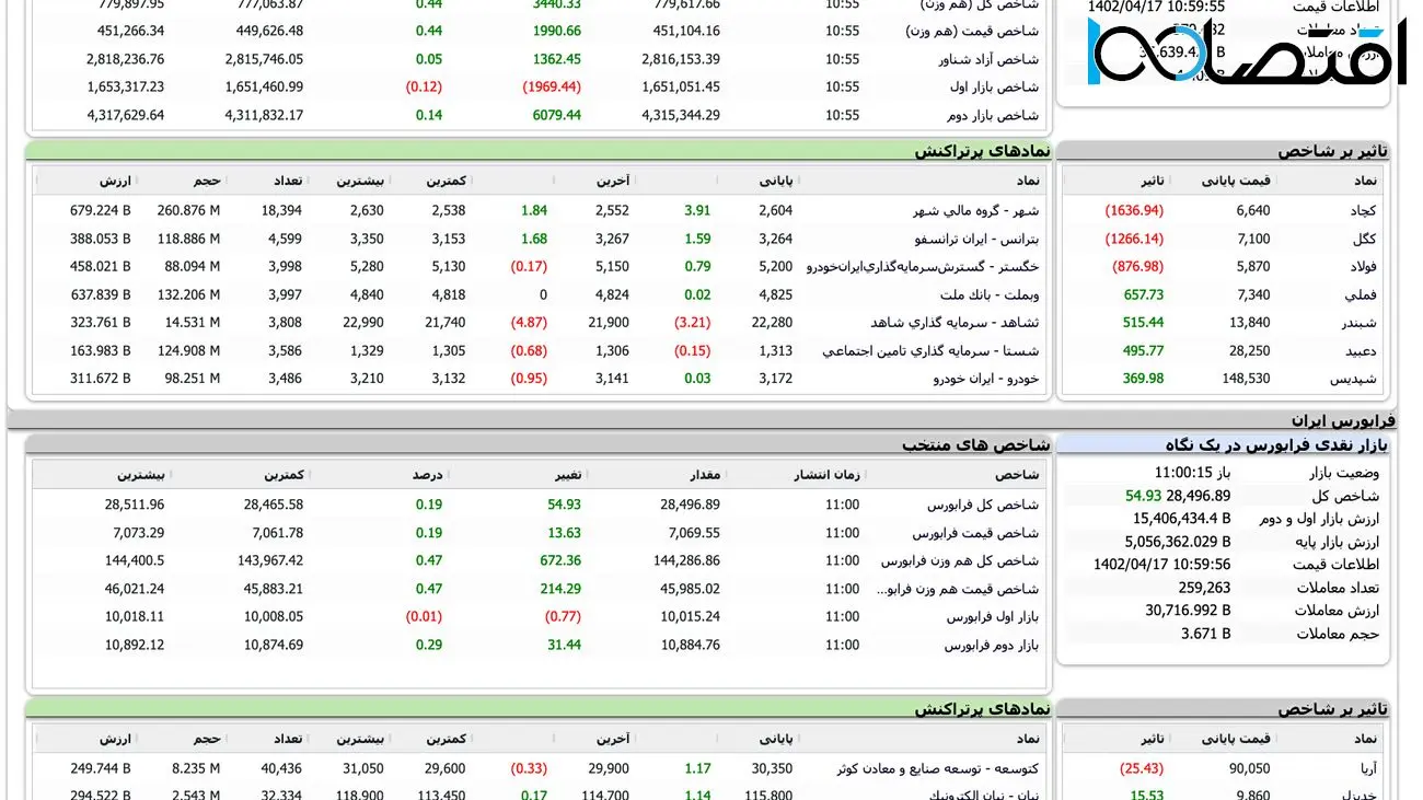 بورس هفته را کم‌رمق آغاز کرد + نمادها