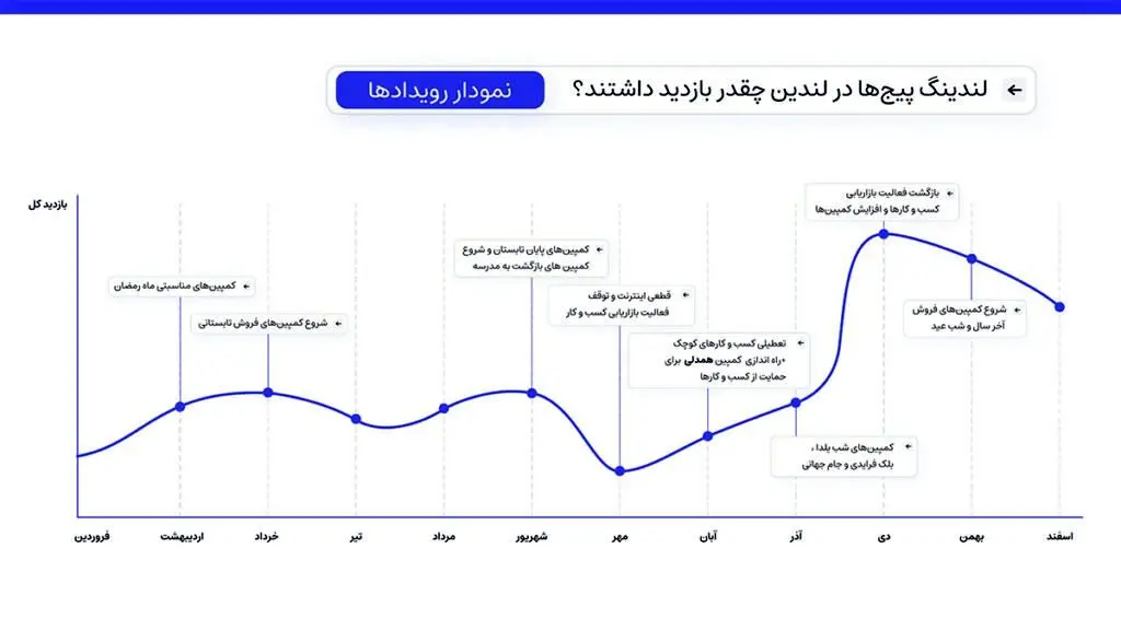 گزارش سال 1401 لندین