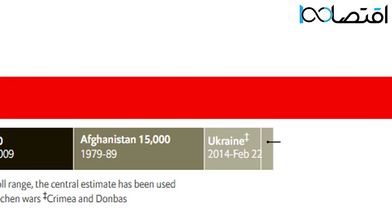 چه تعداد نیروی روسیه در جنگ اوکراین کشته شده‌اند؟