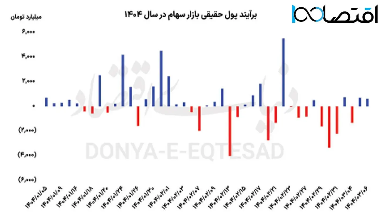 سهم بزرگان بورس: راز موفقیت در رشد بازار سرمایه