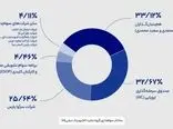 دیجی‌کالا با انتشار ساختار سهام‌داری خود اعلام کرد: سهام‌دار حاکمیتی نداریم
